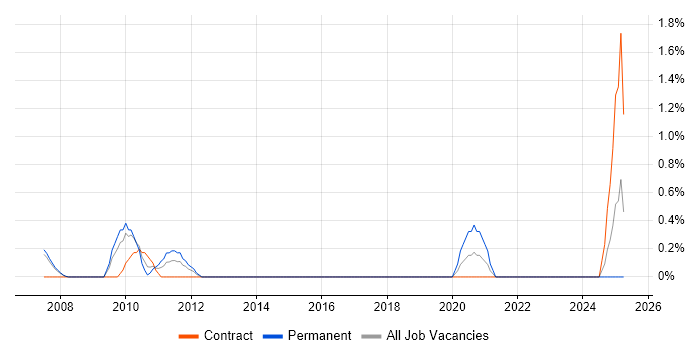Job vacancy trend for HR Analyst in Derby