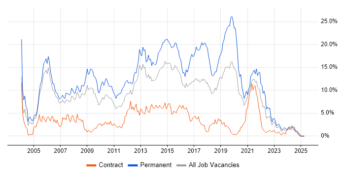 Job vacancy trend for HTML in Derby