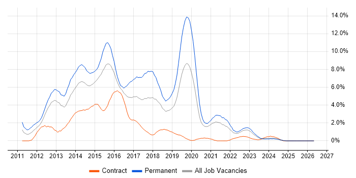 HTML5 job vacancy trend in Derby