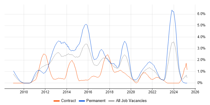 Job vacancy trend for Hyper-V in Derby
