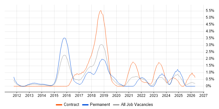 IaaS job vacancy trend in Derby