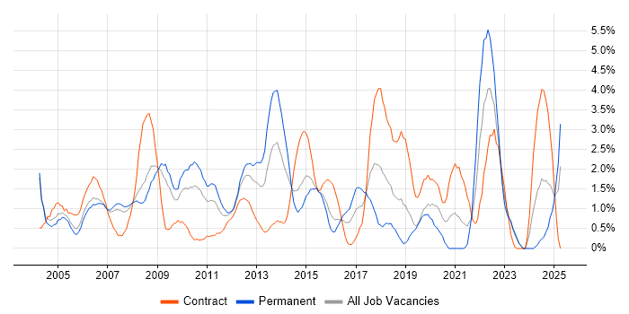 Job vacancy trend for IBM in Derby Job vacancy trend for IBM in Derby