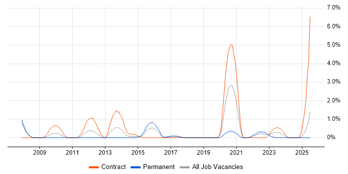 Job vacancy trend for Identity Access Management in Derby