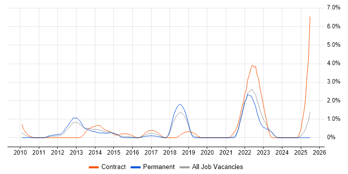 Job vacancy trend for Identity Management in Derby