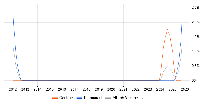 IEC 61131 job vacancy trend in Derby IEC 61131 job vacancy trend in Derby