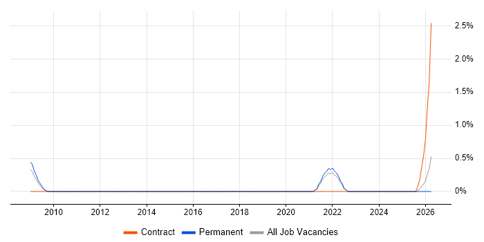 IFRS job vacancy trend in Derby