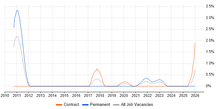 IIBA job vacancy trend in Derby