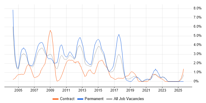 IIS job vacancy trend in Derby