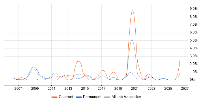 Impact Assessments job vacancy trend in Derby