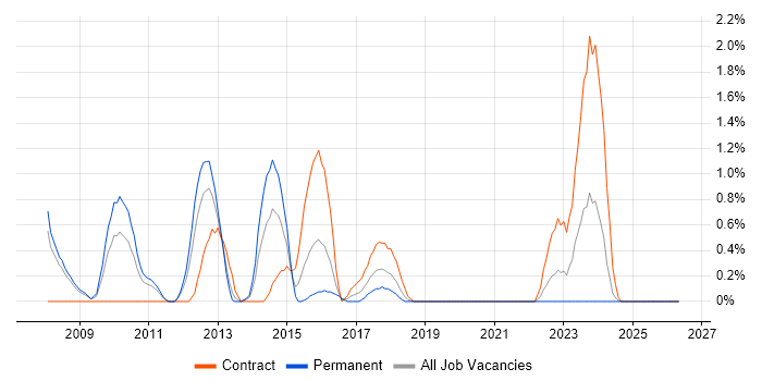 Implementation Engineer job vacancy trend in Derby