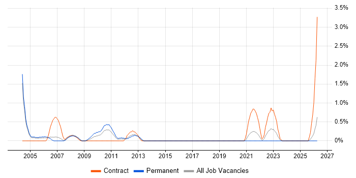 Implementation Specialist job vacancy trend in Derby
