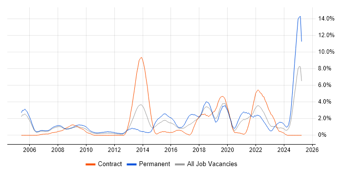 Job vacancy trend for Incident Management in Derby Job vacancy trend for Incident Management in Derby