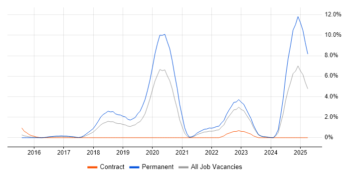 Job vacancy trend for Incident Response in Derby Job vacancy trend for Incident Response in Derby