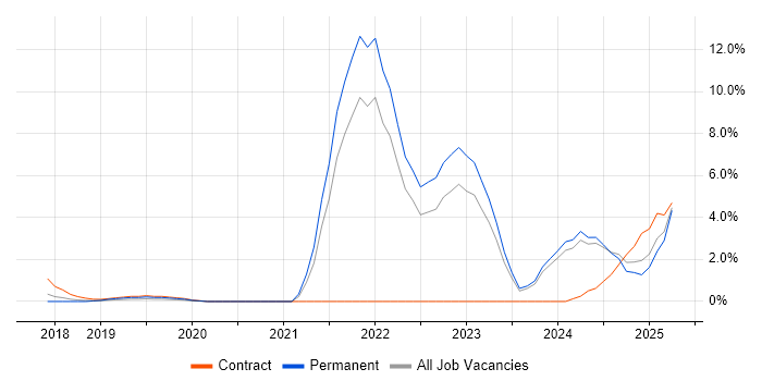 Job vacancy trend for Inclusion and Diversity in Derby