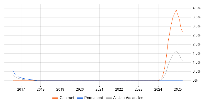 Job vacancy trend for Industry 4.0 in Derby