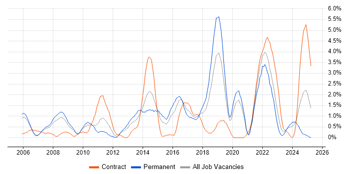 Job vacancy trend for Influencing Skills in Derby