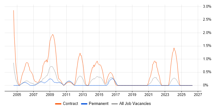 Information Analyst job vacancy trend in Derby
