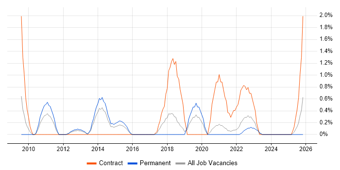 Information Governance job vacancy trend in Derby