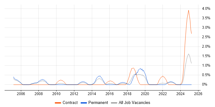 Job vacancy trend for Information Manager in Derby
