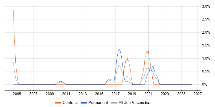 Information Officer job vacancy trend in Derby