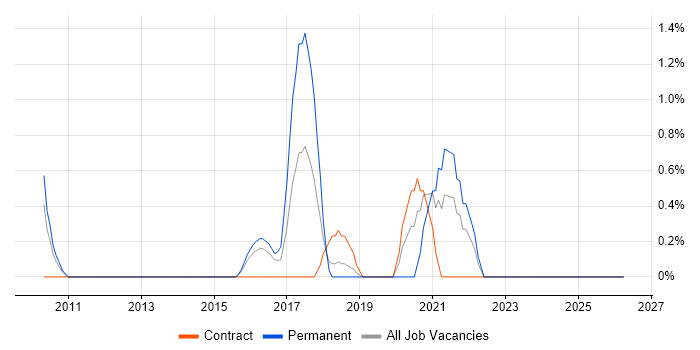 Information Security Officer job vacancy trend in Derby
