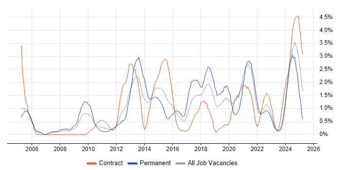 Job vacancy trend for Information Security in Derby