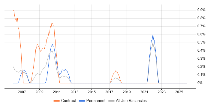 Information Specialist job vacancy trend in Derby