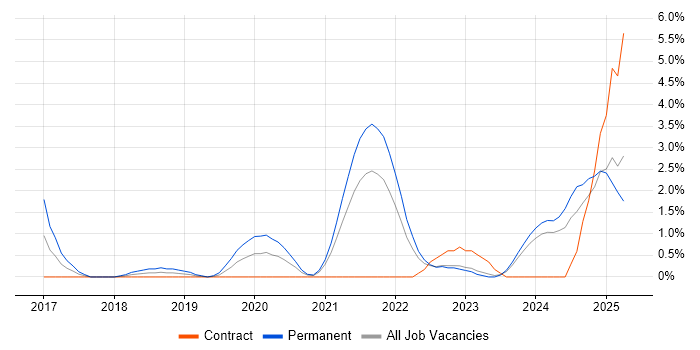 Job vacancy trend for Infrastructure as Code in Derby
