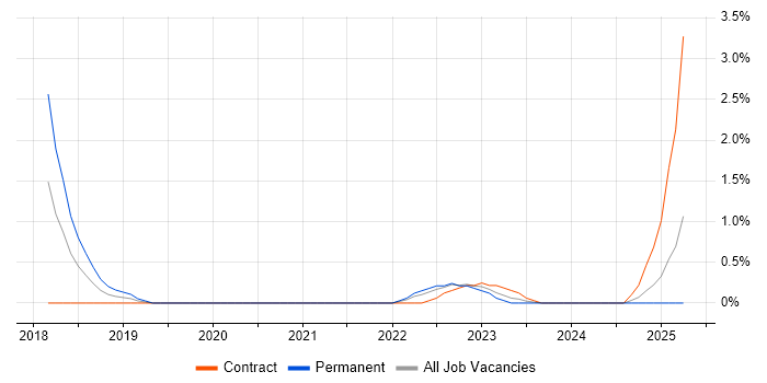Job vacancy trend for Infrastructure Automation in Derby Job vacancy trend for Infrastructure Automation in Derby