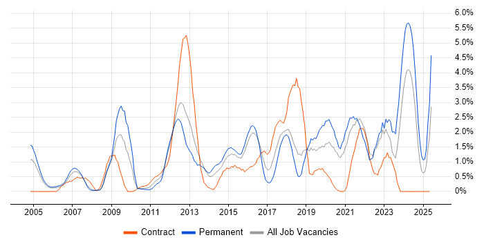 Job vacancy trend for Infrastructure Engineer in Derby Job vacancy trend for Infrastructure Engineer in Derby