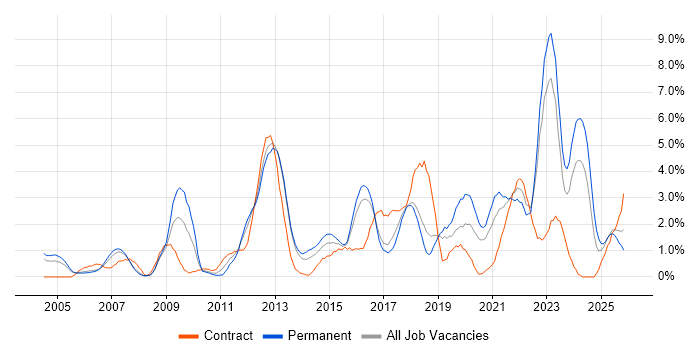 Infrastructure Engineering job vacancy trend in Derby