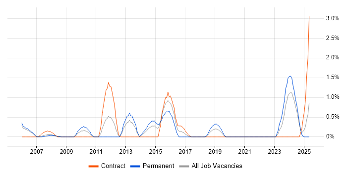 Job vacancy trend for Infrastructure Management in Derby Job vacancy trend for Infrastructure Management in Derby