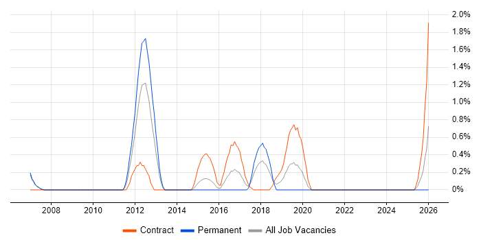 Infrastructure Solutions Architect job vacancy trend in Derby