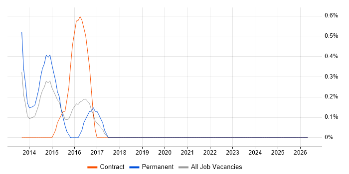 Infrastructure Transformation job vacancy trend in Derby