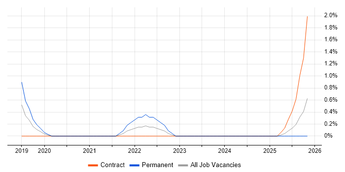 Insight Manager job vacancy trend in Derby