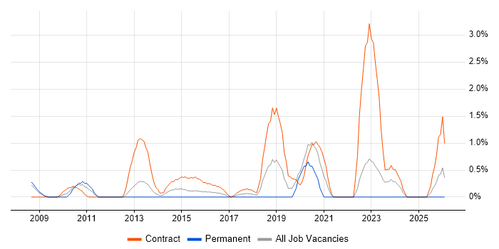Integration Architect job vacancy trend in Derby