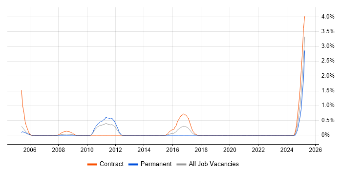 Job vacancy trend for Integration Consultant in Derby