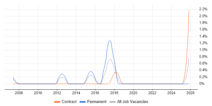 Integration Developer job vacancy trend in Derby