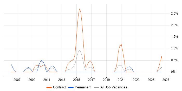Integration Manager job vacancy trend in Derby