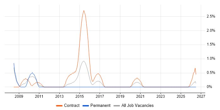 Integration Project Manager job vacancy trend in Derby
