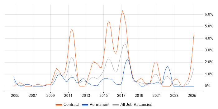 Job vacancy trend for Integration Testing in Derby