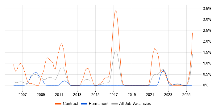 Job vacancy trend for Inventory Management in Derby