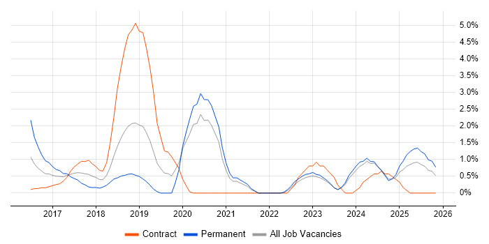IoT job vacancy trend in Derby