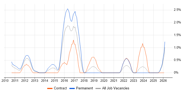 iPad job vacancy trend in Derby