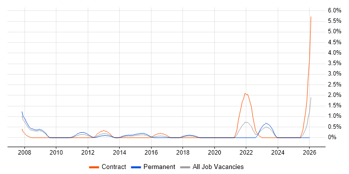 ISO/IEC 20000 job vacancy trend in Derby