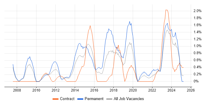Job vacancy trend for ISO/IEC 27001 in Derby Job vacancy trend for ISO/IEC 27001 in Derby