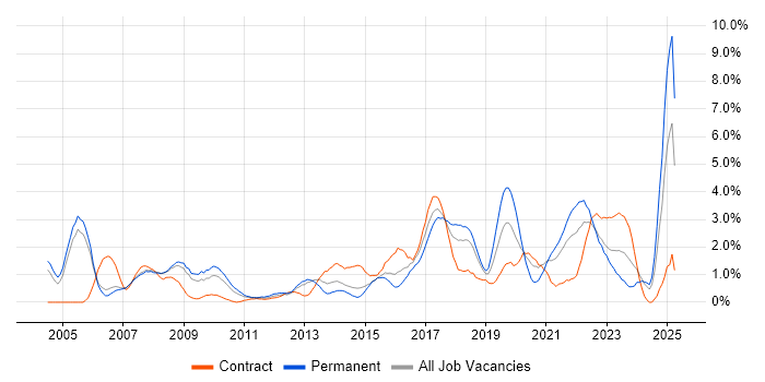 Job vacancy trend for IT Analyst in Derby Job vacancy trend for IT Analyst in Derby