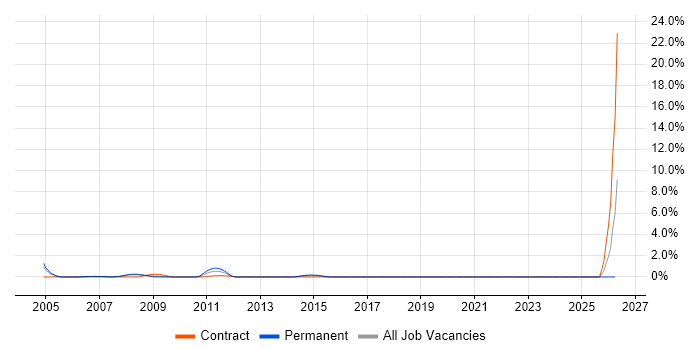 IT Audit job vacancy trend in Derby