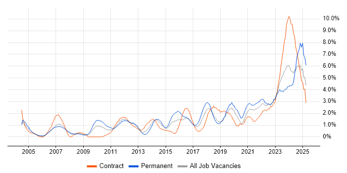 Job vacancy trend for IT Engineer in Derby