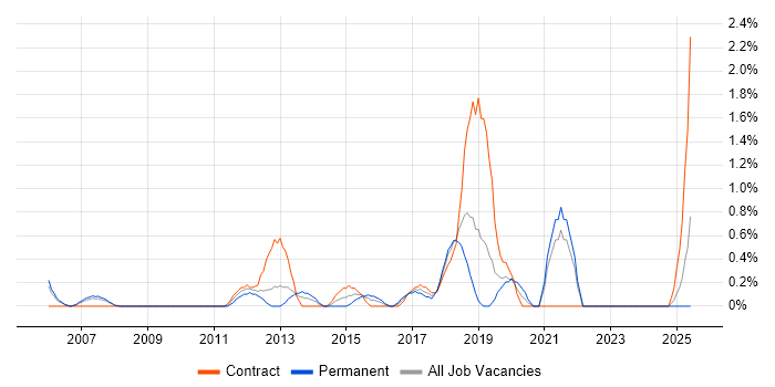 Job vacancy trend for IT Infrastructure Manager in Derby Job vacancy trend for IT Infrastructure Manager in Derby